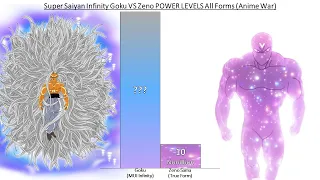 Super Saiyan Infinity Goku VS Zeno Sama POWER LEVELS All Forms (Fanspiction)