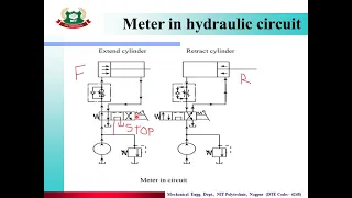 Lecture No. 25: Unit 5: HYDRAULIC CIRCUITS: Topic 2: Meter in, meter out and bleed off circuit.