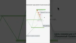 Определения контекста движения цены для торговли  внутри дня #трейдинг