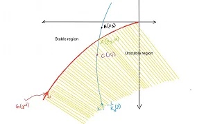 Stability Analysis of Nonlinear Systems Using Describing Function Approach