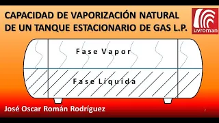 Vaporización Natural de Tanques de Gas LP