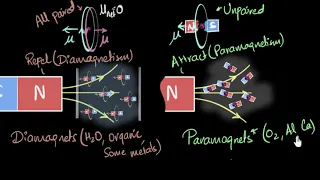 Paramagnetism & Diamagnetism | Magnetism & matter | Physics | Khan Academy