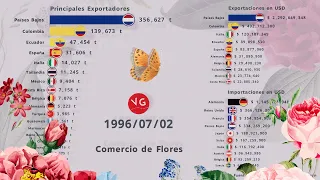 Comercio de Flores en el Mundo