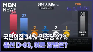 [MBN ·매경 여론조사] 국민의힘 34%·민주당 27%…총선 D-63, 여론 향방은? [뉴스와이드]