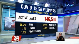 16,621 new COVID-19 infections push active cases over 146K | 24 Oras