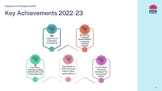 BFS Compliance Achievements 2022-2023