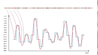 Digital Signals