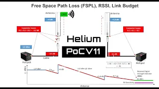 Helium - 04 Antenna Theory Part 2 (EIRP, FSPL, RSSI, and PocV11)