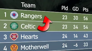 Scottish Premiership 2021/22 | Animated League Table 🏴󠁧󠁢󠁳󠁣󠁴󠁿