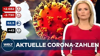 Aktuelle CORONA-ZAHLEN: RKI registriert 2682 COVID-19-Neuinfektionen - Inzidenz bei 62,5