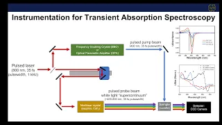 Instrumentation for Nanosecond and Femtosecond Transient Absorption Spectroscopy - Part 2