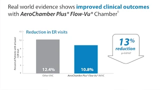 Improved outcomes with AeroChamber Plus* Flow-Vu* Chamber