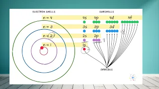 Electron Configuration Notes