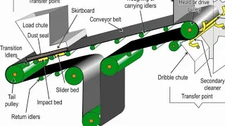 Belt conveyor | Tutorial | Types | Applications | Grades | Splicing | Joining | Steel cord | Safety