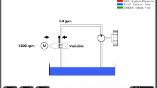 Mechanical  Hydraulic Basics Course, Lesson 08, Pumps - Fixed Vs  Variable