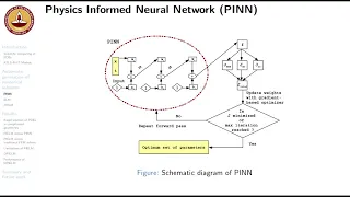 Solving PDEs using Machine Learning by Balaji Srinivasan, IIT Madras