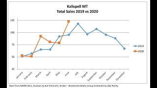 Kalispell MT Real Estate Market Report: June 2020