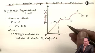 Stress Vs. Strain Diagram for Ductile Materials - Introduction to Design of Machine - DOM