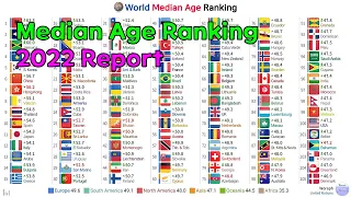 World Median Age Ranking History & Projection (1950~2100) [2022 Data]