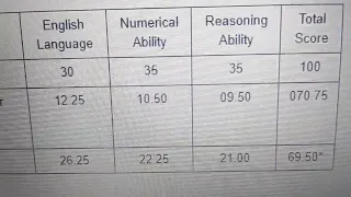 My IBPS CLERK Prelims 2022 Scorecard #trending #sikkim 😭it actually hurts💔 #the_banking_bustle #ibps