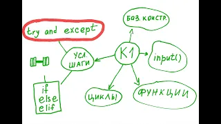 Конструкция try and except в Python / Конструкция try and except в Питоне