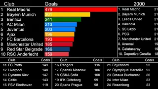 Football Clubs with Most Champions League / European Cup Goals (after 2019)