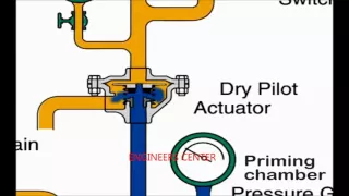 what is deluge system and its working principle