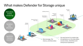 Defender for Storage - What's New?