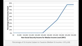 Watch Out For The Social Security Tax Torpedo!