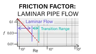 Introductory Fluid Mechanics L17 p2 - Friction Factor - Laminar Pipe Flow