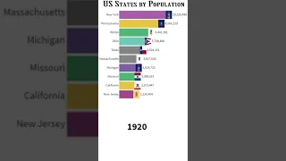 Top US's states by population | 1790 to 2040