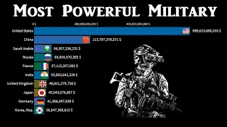 Most Powerful Militaries in the World 1960 - 2019 | Largest Military/Army | Data Encyclopedia