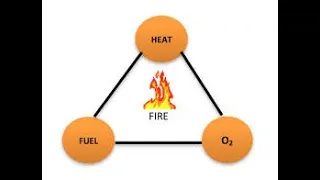 Basic Fire Triangle