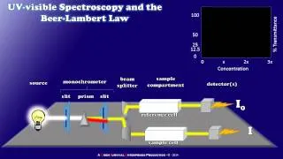 How a Simple UV-visible Spectrophotometer Works