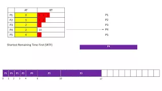 Shortest Remaining Time First (SRTF)