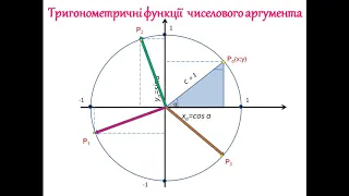 Синус, косинус, тангенс і котангенс кута