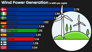 TOP 10 Countries by Wind Power Generation per capita since 1985