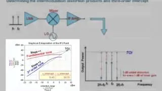 Generating Two-Tone X-Parameter Models -  Part 3 of 4