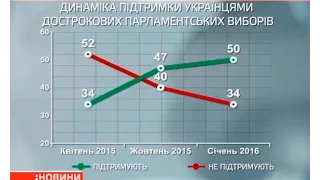 Соцдослідження: Чи потрібні в Україні парламентські та президентські дострокові вибори?