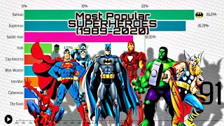 Most Popular SUPERHEROES 1989-2020|RankingPH