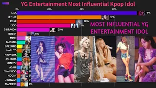 YG Entertainment Most Influential Kpop Idol (2009-2021)