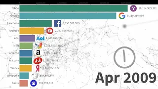 Самые популярные веб-сайты с 1996 - 2019