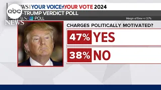 New poll shows voters' reaction to Trump’s felony conviction