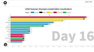 #2020TOKYO SUMMER OLYMPICS MEDAL TABLE VISUALIZATION | USA PAST CHINA ON FINAL DAY !
