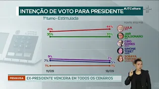 FSB/BTG:  Lula cresce na liderança da corrida presidencial