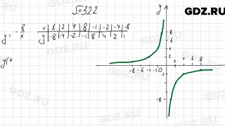№ 322 - Алгебра 8 класс Мерзляк