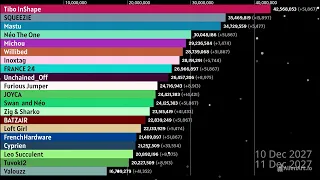 TOP 20 Most Subscribed YouTube Channels In France ( 2023 to 2040 )