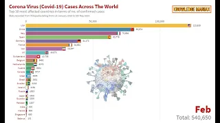 Coronavirus (Covid-19) cases in the world | Top 30 most affected countries | Coronavirus Pandemic