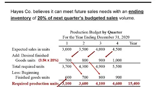 Sales, Production, and Direct Materials Budget