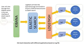 Real TIme Python Log Ingestion with Logstash & elk and Visualize Logs on Kibana | Demo & Code